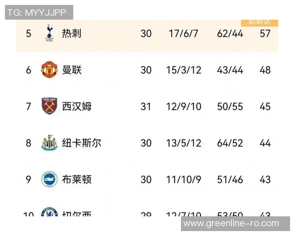 红魔神锋状态火热近5轮斩获4球1助曼联小胜暂升至积分榜第二位